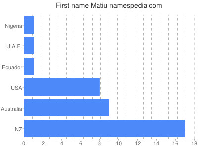 Vornamen Matiu