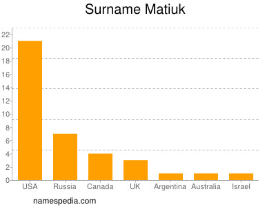 Surname Matiuk