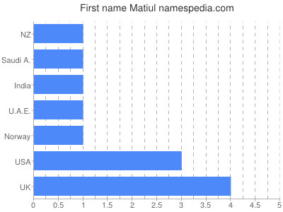 prenom Matiul