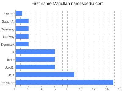 prenom Matiullah