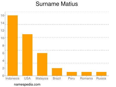 Surname Matius