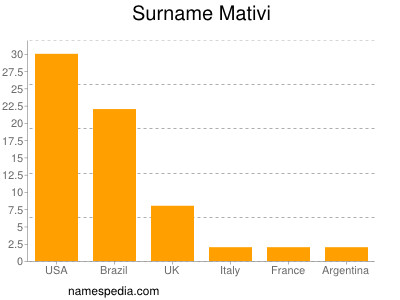 Familiennamen Mativi