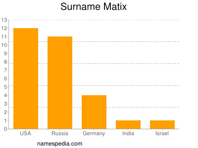 Surname Matix