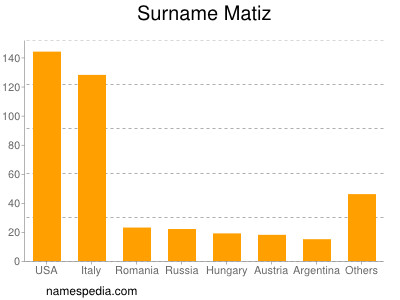 Familiennamen Matiz