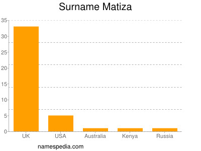 Familiennamen Matiza