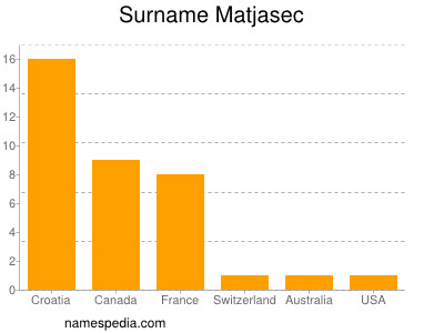 Familiennamen Matjasec