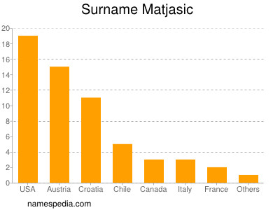 Familiennamen Matjasic