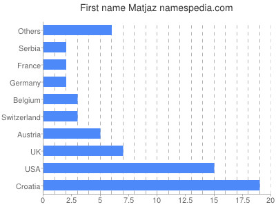 Given name Matjaz