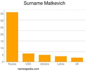 Surname Matkevich