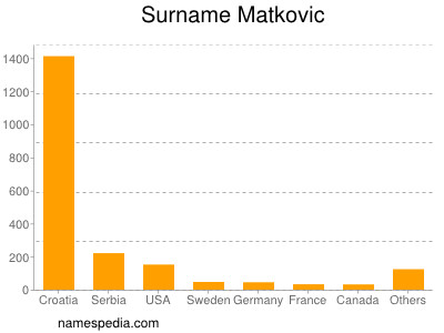 Familiennamen Matkovic