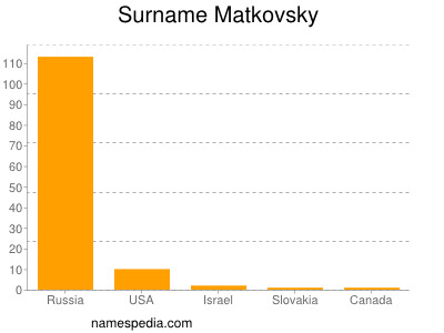 Surname Matkovsky