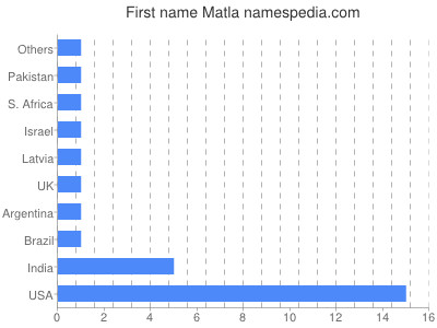 Vornamen Matla