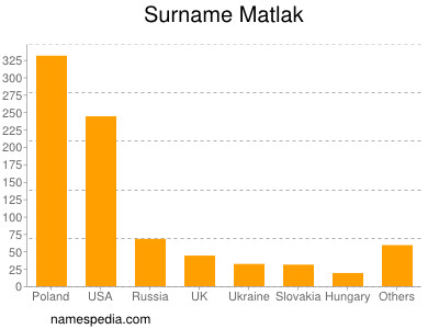 Familiennamen Matlak