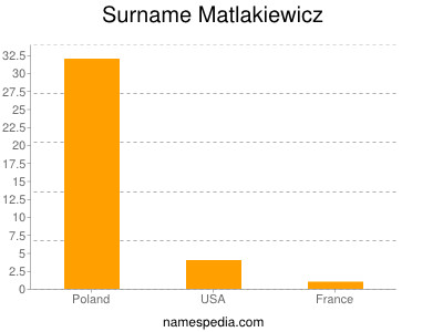 nom Matlakiewicz