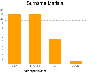 Surname Matlala