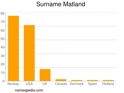 nom Matland