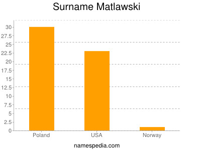 Familiennamen Matlawski