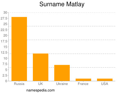 Surname Matlay