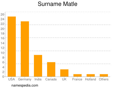 Familiennamen Matle