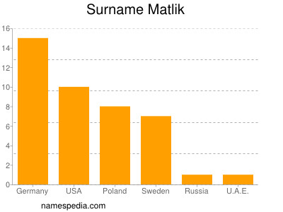 Familiennamen Matlik