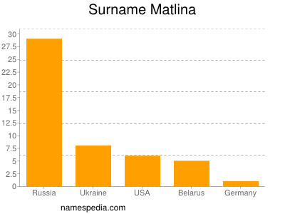 Familiennamen Matlina