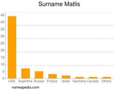 Familiennamen Matlis