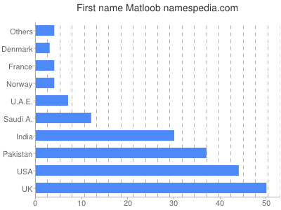 Vornamen Matloob