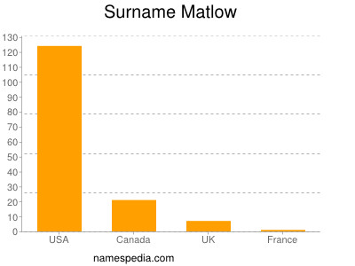 Familiennamen Matlow