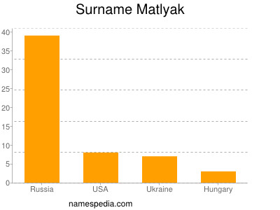Familiennamen Matlyak