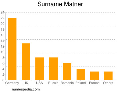 Surname Matner