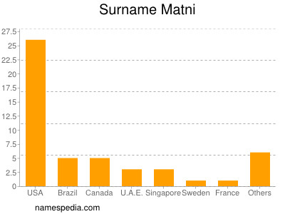 Surname Matni