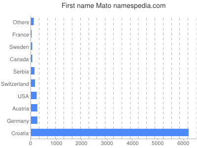 Vornamen Mato