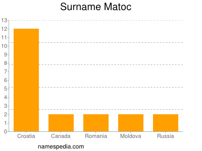 nom Matoc