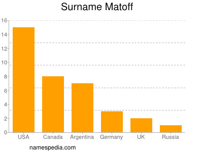 Familiennamen Matoff