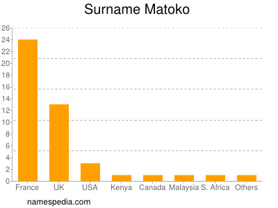 Surname Matoko