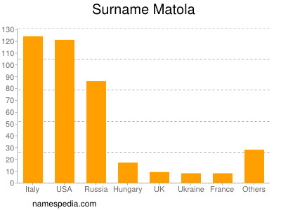 Familiennamen Matola