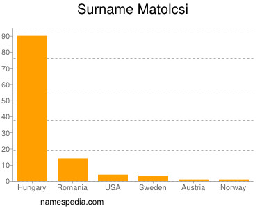 Familiennamen Matolcsi