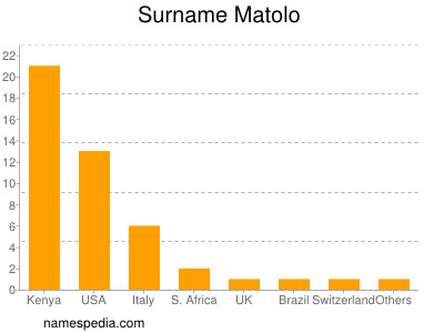 Familiennamen Matolo