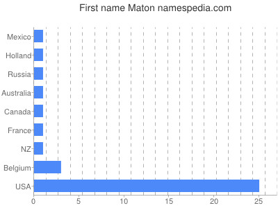 Vornamen Maton