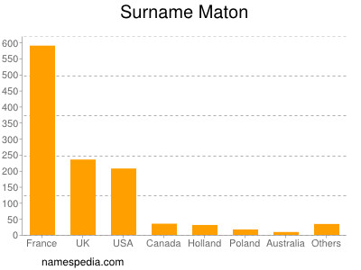 Familiennamen Maton