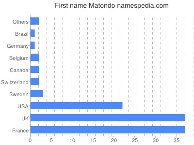 Vornamen Matondo