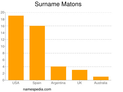 Familiennamen Matons