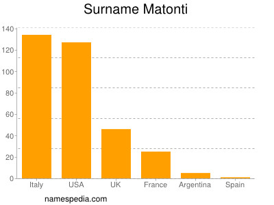 Familiennamen Matonti