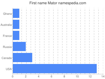 Given name Mator