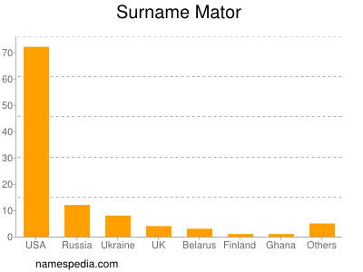 Surname Mator