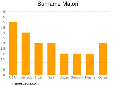 Familiennamen Matori