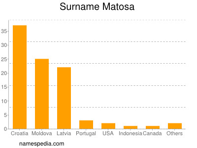 Familiennamen Matosa