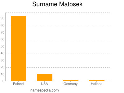Familiennamen Matosek