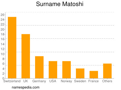 Familiennamen Matoshi