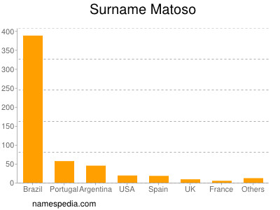 Familiennamen Matoso